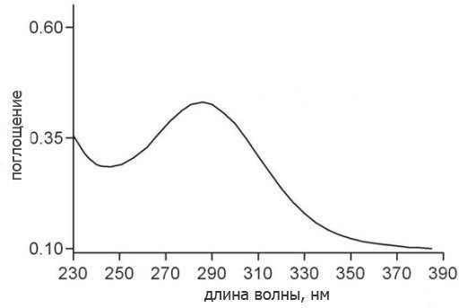 Спектр поглощения раствора ДНК при разной длине волны